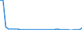 Flow: Exports / Measure: Values / Partner Country: World / Reporting Country: Chile