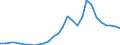 Handelsstrom: Exporte / Maßeinheit: Werte / Partnerland: World / Meldeland: Estonia