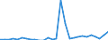 Flow: Exports / Measure: Values / Partner Country: World / Reporting Country: Israel