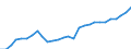 Flow: Exports / Measure: Values / Partner Country: World / Reporting Country: Korea, Rep. of