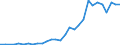 Handelsstrom: Exporte / Maßeinheit: Werte / Partnerland: World / Meldeland: Latvia