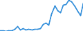 Handelsstrom: Exporte / Maßeinheit: Werte / Partnerland: World / Meldeland: Mexico