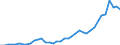 Flow: Exports / Measure: Values / Partner Country: World / Reporting Country: Portugal