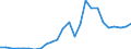 Handelsstrom: Exporte / Maßeinheit: Werte / Partnerland: World / Meldeland: Slovakia