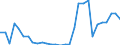 Flow: Exports / Measure: Values / Partner Country: World / Reporting Country: Slovenia