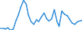 Flow: Exports / Measure: Values / Partner Country: World / Reporting Country: Spain