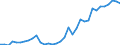 Flow: Exports / Measure: Values / Partner Country: World / Reporting Country: Turkey