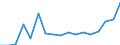 Flow: Exports / Measure: Values / Partner Country: Canada / Reporting Country: Poland