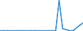 Flow: Exports / Measure: Values / Partner Country: Canada / Reporting Country: Turkey