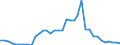 Handelsstrom: Exporte / Maßeinheit: Werte / Partnerland: World / Meldeland: Australia