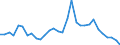 Flow: Exports / Measure: Values / Partner Country: World / Reporting Country: Belgium