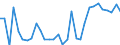 Flow: Exports / Measure: Values / Partner Country: World / Reporting Country: Czech Rep.