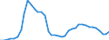 Flow: Exports / Measure: Values / Partner Country: World / Reporting Country: Denmark