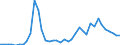 Handelsstrom: Exporte / Maßeinheit: Werte / Partnerland: World / Meldeland: Finland