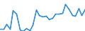 Flow: Exports / Measure: Values / Partner Country: World / Reporting Country: Lithuania