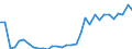 Flow: Exports / Measure: Values / Partner Country: World / Reporting Country: Poland