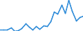 Flow: Exports / Measure: Values / Partner Country: World / Reporting Country: Australia