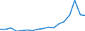 Flow: Exports / Measure: Values / Partner Country: World / Reporting Country: Austria