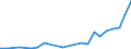 Flow: Exports / Measure: Values / Partner Country: World / Reporting Country: Chile