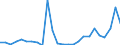 Flow: Exports / Measure: Values / Partner Country: World / Reporting Country: Denmark