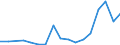 Flow: Exports / Measure: Values / Partner Country: World / Reporting Country: Estonia