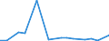 Flow: Exports / Measure: Values / Partner Country: World / Reporting Country: Iceland