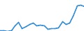 Flow: Exports / Measure: Values / Partner Country: World / Reporting Country: Netherlands