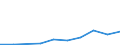 Flow: Exports / Measure: Values / Partner Country: World / Reporting Country: Slovakia