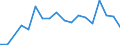 Flow: Exports / Measure: Values / Partner Country: World / Reporting Country: Slovenia