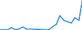 Flow: Exports / Measure: Values / Partner Country: Samoa / Reporting Country: New Zealand