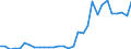 Handelsstrom: Exporte / Maßeinheit: Werte / Partnerland: World / Meldeland: Belgium