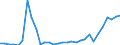 Flow: Exports / Measure: Values / Partner Country: World / Reporting Country: Czech Rep.