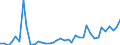 Flow: Exports / Measure: Values / Partner Country: World / Reporting Country: Denmark