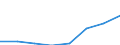 Flow: Exports / Measure: Values / Partner Country: World / Reporting Country: EU 28-Extra EU