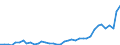 Flow: Exports / Measure: Values / Partner Country: World / Reporting Country: Germany