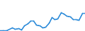 Flow: Exports / Measure: Values / Partner Country: World / Reporting Country: Hungary