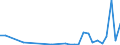 Flow: Exports / Measure: Values / Partner Country: World / Reporting Country: Lithuania