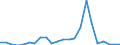 Handelsstrom: Exporte / Maßeinheit: Werte / Partnerland: World / Meldeland: Luxembourg