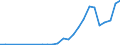 Handelsstrom: Exporte / Maßeinheit: Werte / Partnerland: World / Meldeland: Poland