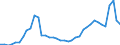 Flow: Exports / Measure: Values / Partner Country: World / Reporting Country: Portugal