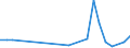 Flow: Exports / Measure: Values / Partner Country: World / Reporting Country: Slovakia