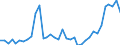 Flow: Exports / Measure: Values / Partner Country: World / Reporting Country: Sweden