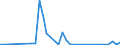 Flow: Exports / Measure: Values / Partner Country: Fiji / Reporting Country: Australia