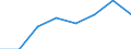 Flow: Exports / Measure: Values / Partner Country: Malaysia / Reporting Country: EU 28-Extra EU