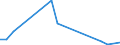 Flow: Exports / Measure: Values / Partner Country: Malaysia / Reporting Country: New Zealand