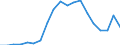 Flow: Exports / Measure: Values / Partner Country: World / Reporting Country: Australia