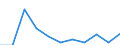 Flow: Exports / Measure: Values / Partner Country: World / Reporting Country: Austria