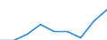 Flow: Exports / Measure: Values / Partner Country: World / Reporting Country: Belgium