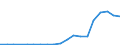 Flow: Exports / Measure: Values / Partner Country: World / Reporting Country: Canada