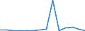 Flow: Exports / Measure: Values / Partner Country: World / Reporting Country: Czech Rep.